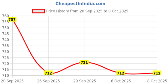 firstcry.com Doreme Knit Fleece & Woollen Pant With Text Print & Cut & Sew Design - Black doreme Price History Graph from 20 Sep 2025 to 8 Oct 2025