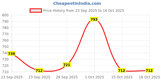 firstcry.com Doreme Knit Fleece & Woollen Pant With Text Print & Cut & Sew Design - Black doreme Price History Graph from 23 Sep 2025 to 16 Oct 2025