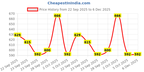 firstcry.com Doreme Knit Fleece & Woollen Solid Colour Pant With Cut & Sew Design - Navy Blue doreme Price History Graph from 22 Sep 2025 to 5 Dec 2025