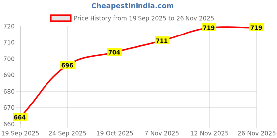 firstcry.com Doreme Knit Fleece Woollen Pant With Text Print & Cut & Sew Design - Turquoise doreme Price History Graph from 19 Sep 2025 to 26 Nov 2025