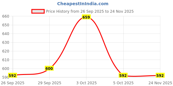 firstcry.com Doreme Knit Fleece Woven Full Length Solid Colour Pant With Cut & Sew Design - Rust Orange doreme Price History Graph from 26 Sep 2025 to 24 Nov 2025