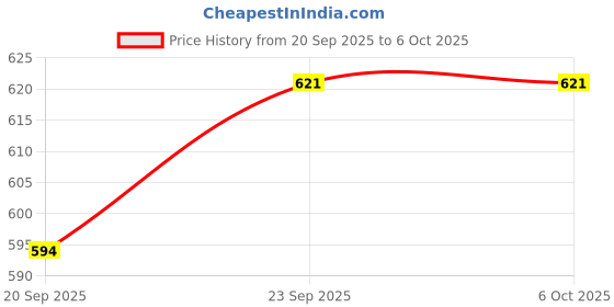 firstcry.com Doreme Knit Full Length Fleece & Woollen Pant With Text Print - Black doreme Price History Graph from 20 Sep 2025 to 6 Oct 2025