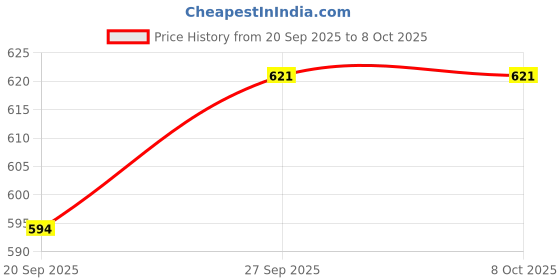 firstcry.com Doreme Knit Full Length Fleece & Woollen Pant With Text Print - Navy Blue doreme Price History Graph from 20 Sep 2025 to 8 Oct 2025