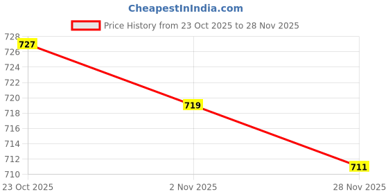 firstcry.com Doreme Knit Full Length Fleece Woollen Lounge Pant With Text Print - Burgundy doreme Price History Graph from 23 Oct 2025 to 28 Nov 2025