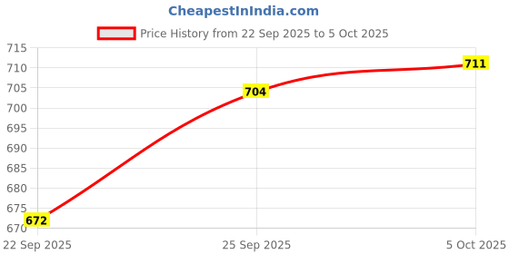 firstcry.com Doreme Knit Full Length Fleece Woollen Pant With Text Print & Cut & Sew Design - Navy Blue doreme Price History Graph from 22 Sep 2025 to 5 Oct 2025