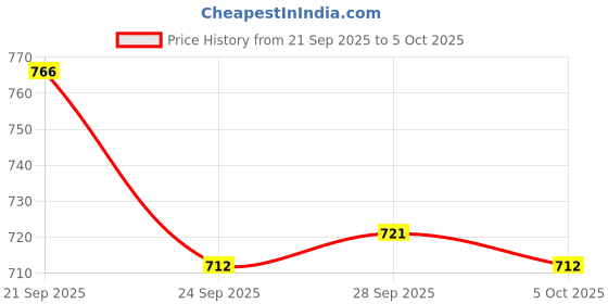 firstcry.com Doreme Knit Full Length Solid Fleece & Woollen Bottom With Cut & Sew Design - Navy Blue doreme Price History Graph from 21 Sep 2025 to 5 Oct 2025
