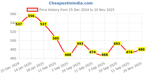 firstcry.com Doreme Knit Full Sleeves Front Open Zebra Printed Winter Wear Co- Ord Set - Light Grey doreme Price History Graph from 25 Dec 2024 to 20 Nov 2025