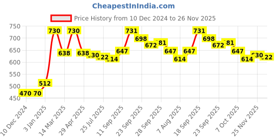 firstcry.com Doreme Knitted Full Sleeves Hooded Sweatjacket With Text Print - Dark Green doreme Price History Graph from 10 Dec 2024 to 26 Nov 2025