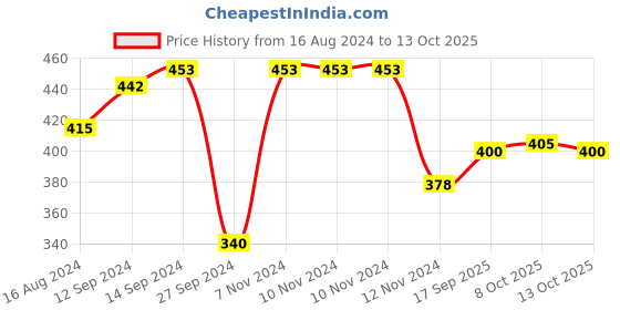 firstcry.com Doreme Knitted Full Sleeves Sweatshirt with Heart Design - Green doreme Price History Graph from 16 Aug 2024 to 13 Oct 2025