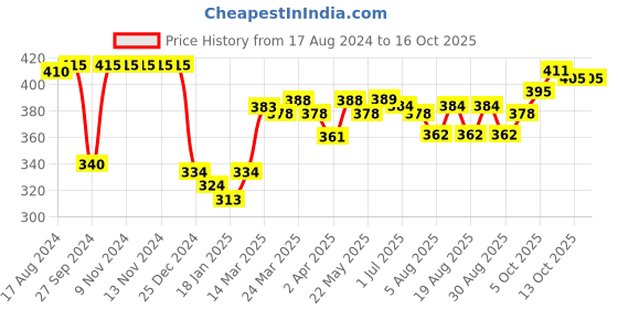 firstcry.com Doreme Knitted Full Sleeves Sweatshirt with Heart Design - Peach doreme Price History Graph from 17 Aug 2024 to 16 Oct 2025