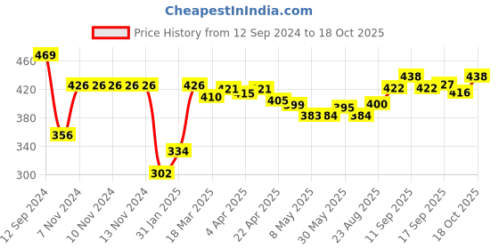 firstcry.com Doreme Knitted Full Sleeves Sweatshirt with Heart Design - Turquoise doreme Price History Graph from 12 Sep 2024 to 18 Oct 2025