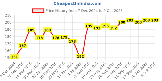 firstcry.com Doreme Lounge Pant Abstract Print - Grey doreme Price History Graph from 7 Dec 2024 to 8 Oct 2025
