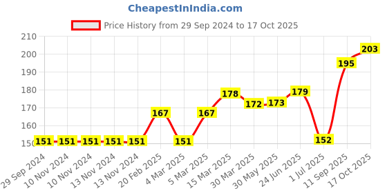 firstcry.com Doreme Lounge Pants Text Print - Grey doreme Price History Graph from 29 Sep 2024 to 17 Oct 2025