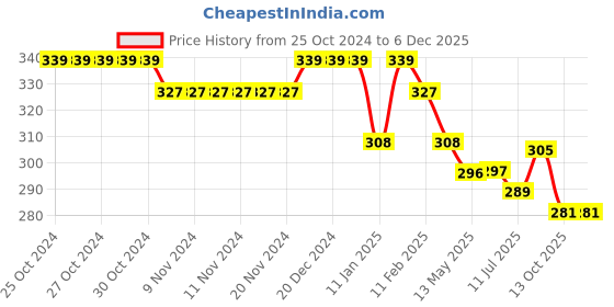 firstcry.com Doreme Lycra Knit Full Length Lounge Pant Butterfly Print - Pink doreme Price History Graph from 25 Oct 2024 to 5 Dec 2025