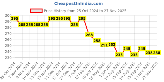 firstcry.com Doreme Lycra Knit Full Length Lounge Pants With Butterfly Print - Dark Green doreme Price History Graph from 25 Oct 2024 to 26 Nov 2025
