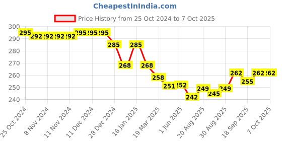 firstcry.com Doreme Lycra Knit Full Length Lounge Pants With Text Print - Navy doreme Price History Graph from 25 Oct 2024 to 7 Oct 2025