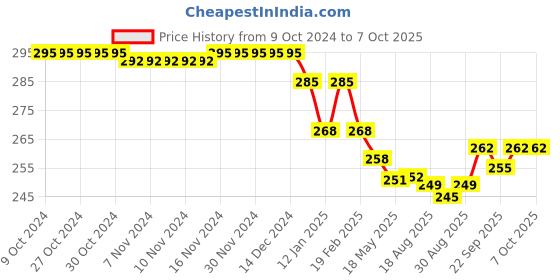 firstcry.com Doreme Lycra Knit Full Length Lounge Pants With Text Print - Navy doreme Price History Graph from 9 Oct 2024 to 7 Oct 2025