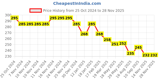 firstcry.com Doreme Lycra Knit Full Length Lounge Pants With Text Print - Pink doreme Price History Graph from 25 Oct 2024 to 26 Nov 2025