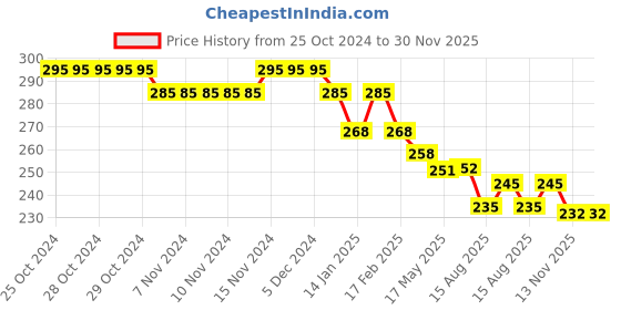 firstcry.com Doreme Lycra Knit Full Length Lounge Pants With Text Print - Sea Green doreme Price History Graph from 25 Oct 2024 to 30 Nov 2025