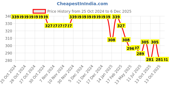 firstcry.com Doreme Lycra Knit Full Length Track Pant Floral Print - Deep Green doreme Price History Graph from 25 Oct 2024 to 5 Dec 2025