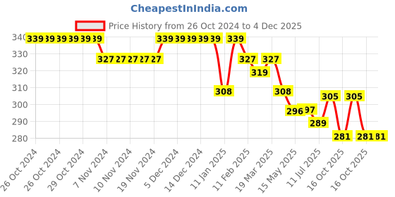 firstcry.com Doreme Lycra Knit Full Length Track Pant Floral Print - Mouve doreme Price History Graph from 26 Oct 2024 to 4 Dec 2025