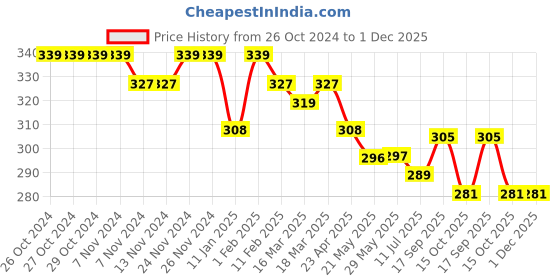 firstcry.com Doreme Lycra Knit Full Length Track Pant Musical Theme Print - Black doreme Price History Graph from 26 Oct 2024 to 1 Dec 2025