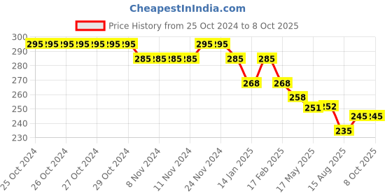 firstcry.com Doreme Lycra Knit Full Length Track Pant Text Print - Mouve doreme Price History Graph from 25 Oct 2024 to 8 Oct 2025