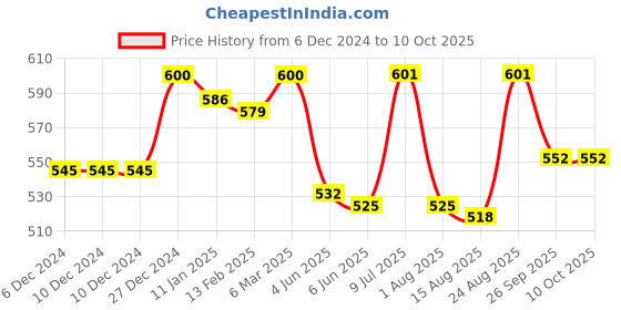 firstcry.com Doreme Lycra Knit Full Sleeves Hooded Sweatshirt Text Print & Kangaroo Pockets - Black doreme Price History Graph from 6 Dec 2024 to 9 Oct 2025