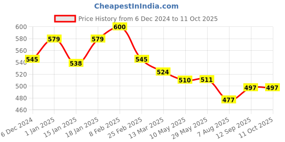 firstcry.com Doreme Lycra Knit Full Sleeves Hooded Sweatshirt Text Print & Kangaroo Pockets - Blue doreme Price History Graph from 6 Dec 2024 to 10 Oct 2025