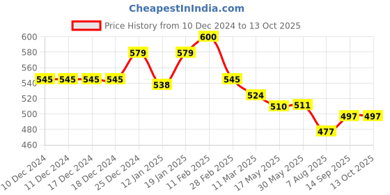 firstcry.com Doreme Lycra Knit Full Sleeves Hooded Sweatshirt Text Print & Kangaroo Pockets - Blue doreme Price History Graph from 10 Dec 2024 to 13 Oct 2025