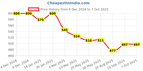 firstcry.com Doreme Lycra Knit Full SleevesHooded Sweatshirt With Text Print - Yellow doreme Price History Graph from 4 Dec 2024 to 6 Oct 2025