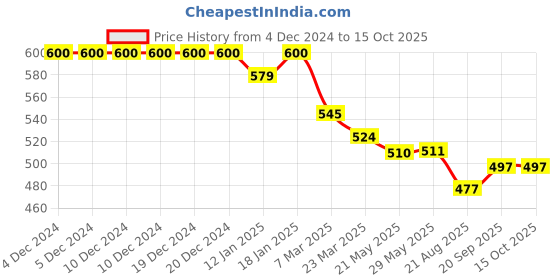 firstcry.com Doreme Lycra Knit Full SleevesHooded Sweatshirt With Text Print - Yellow doreme Price History Graph from 4 Dec 2024 to 15 Oct 2025