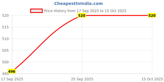 firstcry.com Doreme Lycra Knit Three Fourth Leggings Solid Colored - Black doreme Price History Graph from 17 Sep 2025 to 15 Oct 2025