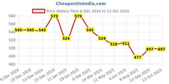 firstcry.com Doreme Lycra Knitted Full Sleeves Pullover Hooded Sweatshirt With Text Print & Kangaroo Pockets -  Green doreme Price History Graph from 6 Dec 2024 to 13 Oct 2025