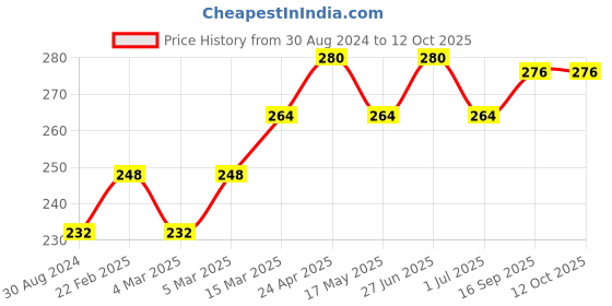 firstcry.com Doreme Mid Thigh Length Shorts Text Print - Black doreme Price History Graph from 30 Aug 2024 to 11 Oct 2025