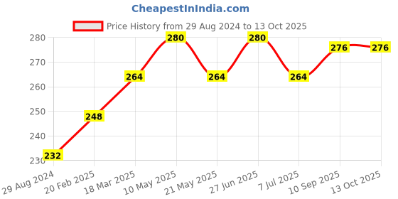 firstcry.com Doreme Mid Thigh Length Shorts Text Print - Black doreme Price History Graph from 29 Aug 2024 to 12 Oct 2025