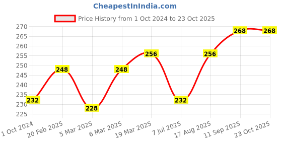 firstcry.com Doreme Mid Thigh Length Shorts Text Print - Dark Pink doreme Price History Graph from 1 Oct 2024 to 23 Oct 2025