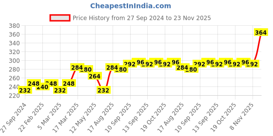 firstcry.com Doreme Mid Thigh Length Shorts Text Print - Navy Blue doreme Price History Graph from 27 Sep 2024 to 23 Nov 2025