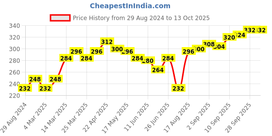 firstcry.com Doreme Mid Thigh Length Shorts Text Print - Off White doreme Price History Graph from 29 Aug 2024 to 13 Oct 2025