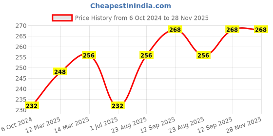 firstcry.com Doreme Mid Thigh Length Shorts Text Print - Olive Green doreme Price History Graph from 6 Oct 2024 to 28 Nov 2025