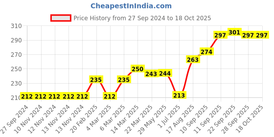 firstcry.com Doreme Mid Thigh Shorts Flamingo Print - White doreme Price History Graph from 27 Sep 2024 to 18 Oct 2025