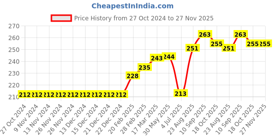 firstcry.com Doreme Mid Thigh Shorts Text Print - Purple doreme Price History Graph from 27 Oct 2024 to 27 Nov 2025