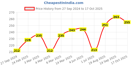 firstcry.com Doreme Mid Thigh Shorts Text Print - Purple doreme Price History Graph from 27 Sep 2024 to 17 Oct 2025