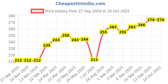 firstcry.com Doreme Printed Shorts With Drawstring - Light Pink doreme Price History Graph from 27 Sep 2024 to 10 Oct 2025