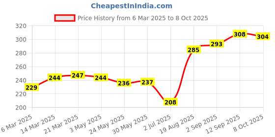 firstcry.com Doreme Shorts Sets Half Sleeves Tee & Shorts Set Multi Print - Ocher doreme Price History Graph from 6 Mar 2025 to 8 Oct 2025