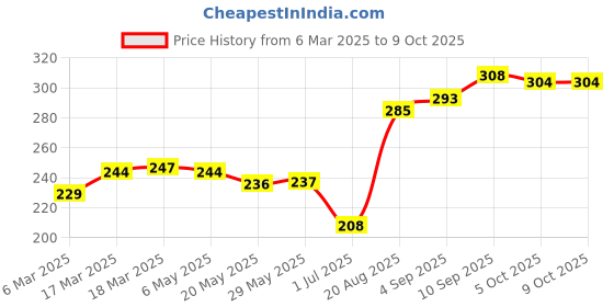 firstcry.com Doreme Shorts Sets Half Sleeves Tee & Shorts Set Multi Print - Ocher doreme Price History Graph from 6 Mar 2025 to 9 Oct 2025
