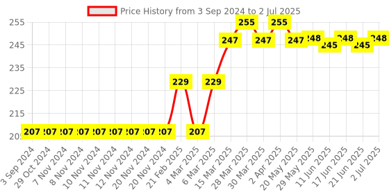 firstcry.com Doreme Shorts Sets Half Sleeves Tee & Shorts Set Text Print - Cobalt Blue doreme Price History Graph from 3 Sep 2024 to 2 Jul 2025