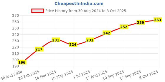 firstcry.com Doreme Shorts Sets Half Sleeves Tee & Shorts Set Tiger Print - Red doreme Price History Graph from 30 Aug 2024 to 8 Oct 2025
