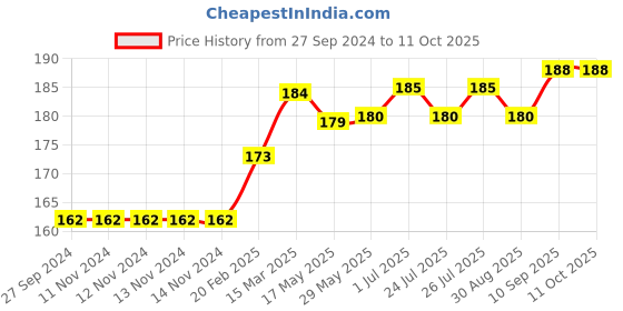 firstcry.com Doreme Shorts  Text Print - Black doreme Price History Graph from 27 Sep 2024 to 10 Oct 2025