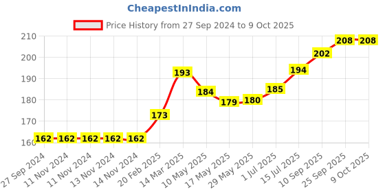 firstcry.com Doreme Shorts  Text Print - Navy Blue doreme Price History Graph from 27 Sep 2024 to 8 Oct 2025
